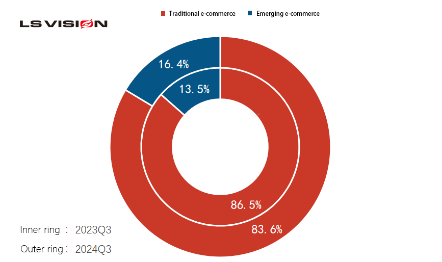 LS VISION -The sales structure and changes of online market channels for security cameras in China in Q3 2024