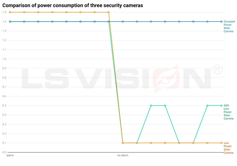 LS VISION-Comparison of power consumption between LS VISION cameras